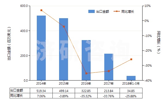 2014-2018年3月中國聚酯短纖≥85%未漂或漂白的布(HS55121100)出口總額及增速統(tǒng)計